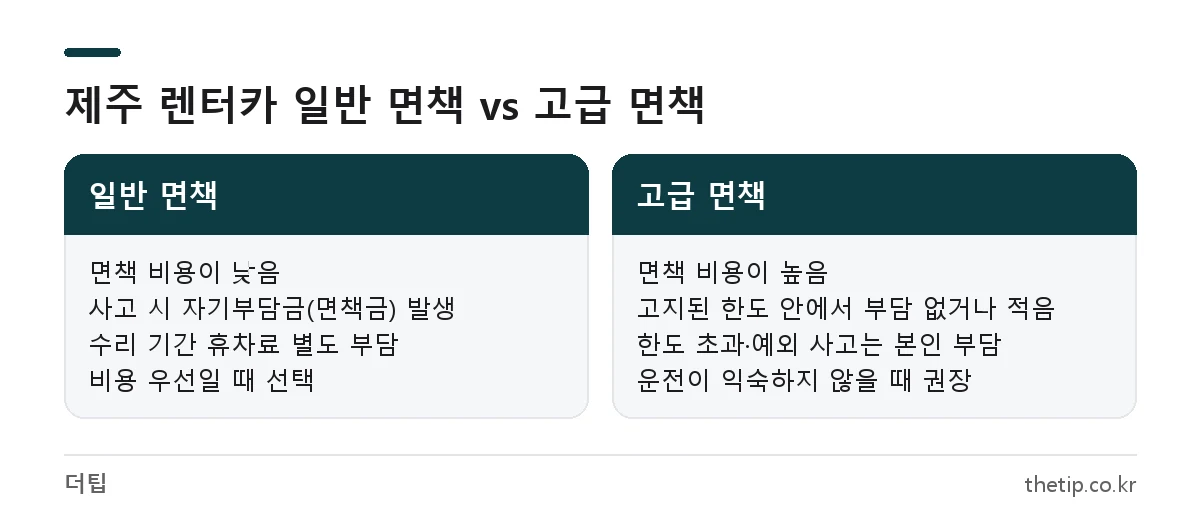 제주 렌터카 자차 일반 면책과 고급 면책의 비용과 사고 시 부담 비교