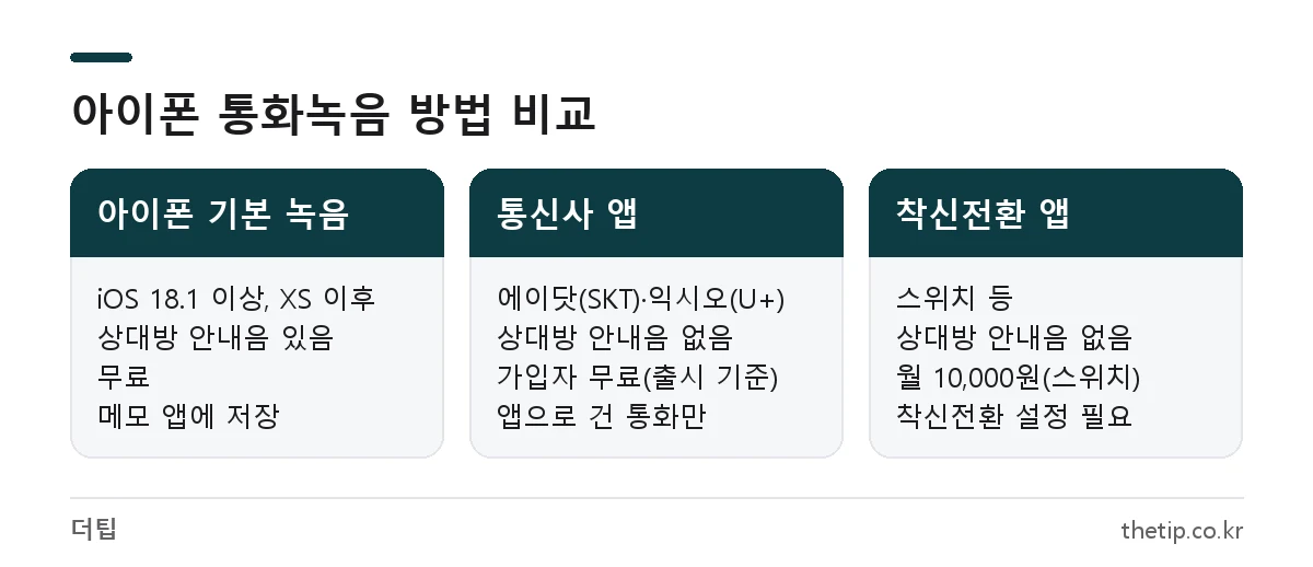 아이폰 통화녹음 기본 기능, 통신사 앱, 착신전환 앱의 상대방 알림과 비용 비교