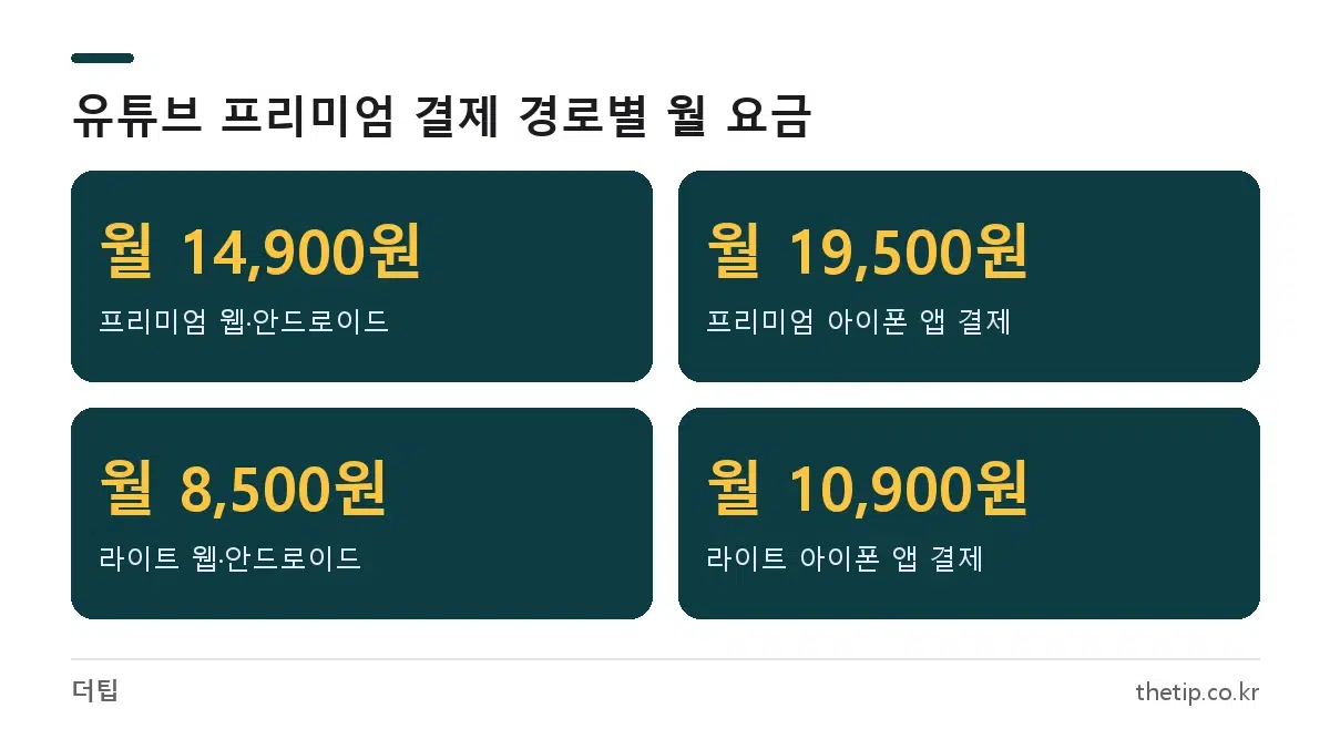 유튜브 프리미엄 가격 2026 웹 14,900원과 아이폰 앱 결제 19,500원, 프리미엄 라이트 8,500원·10,900원 비교