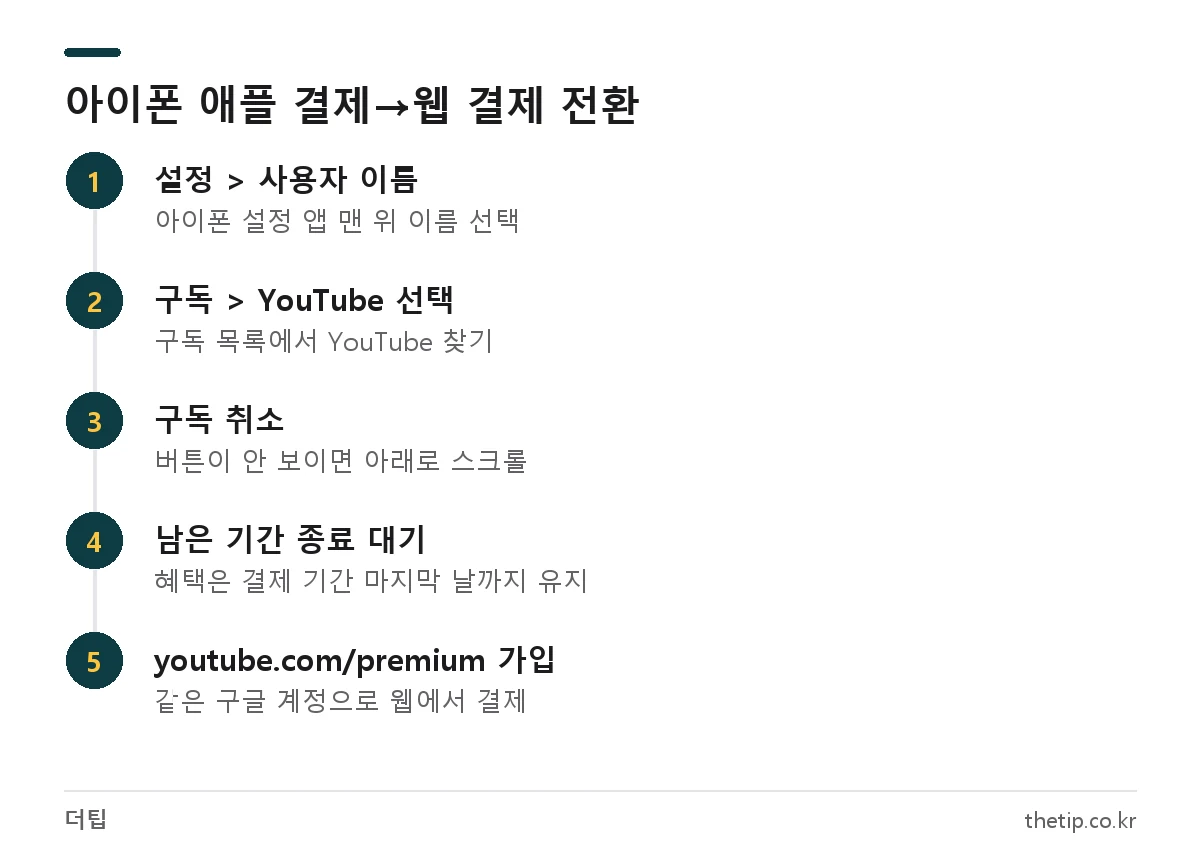 아이폰 유튜브 프리미엄 애플 구독 취소 후 웹에서 다시 가입하는 순서