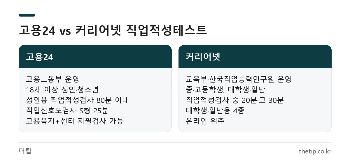 무료 직업적성테스트 고용24 직업심리검사와 커리어넷 진로심리검사 대상과 대표 검사 비교