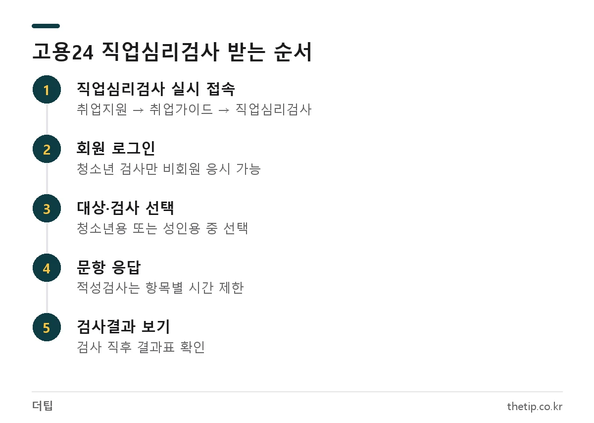 고용24 직업심리검사 회원 로그인부터 결과 확인까지 응시 단계