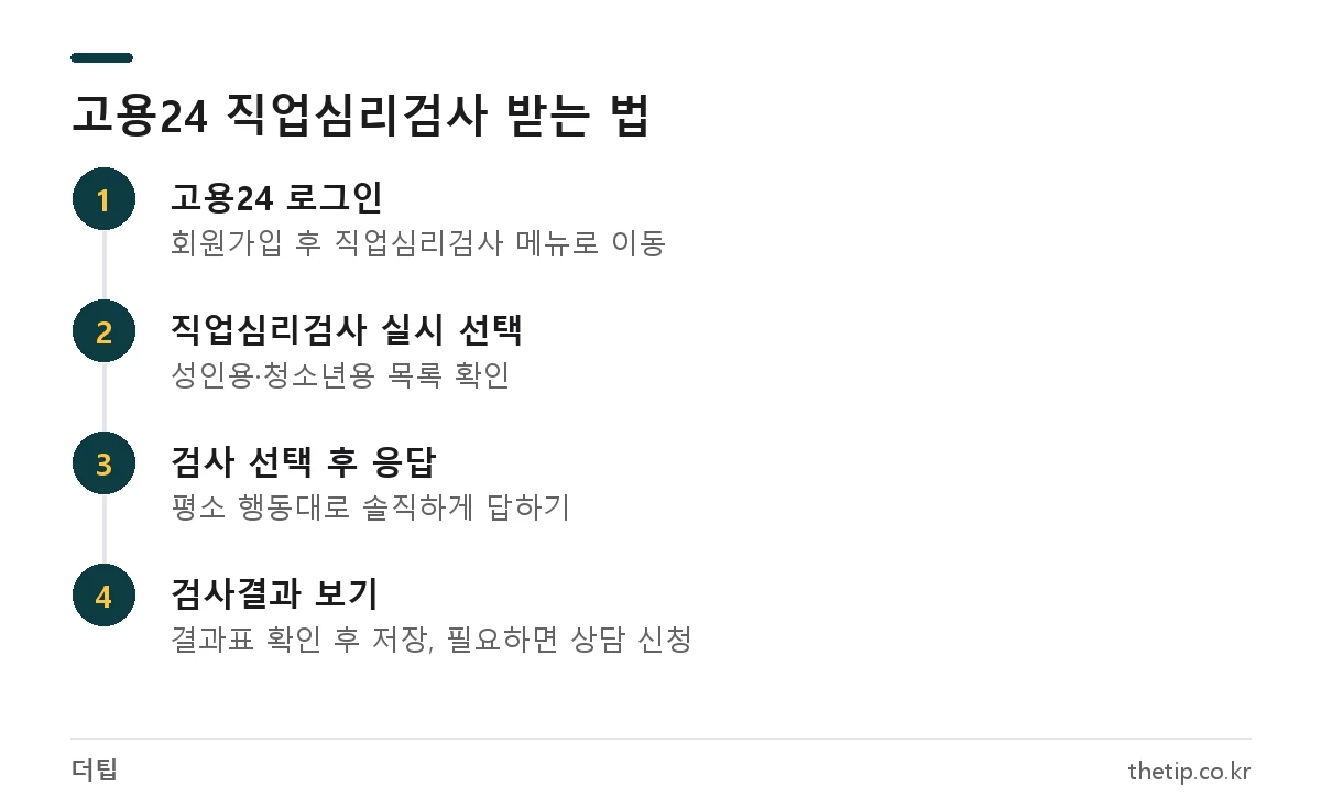 고용24에서 무료 직업 적성 검사를 받는 4단계 절차
