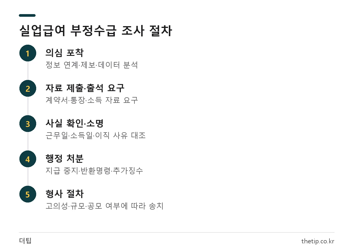실업급여 부정수급 조사 절차 5단계: 의심 포착, 자료 제출·출석 요구, 사실 확인, 행정 처분, 형사 절차