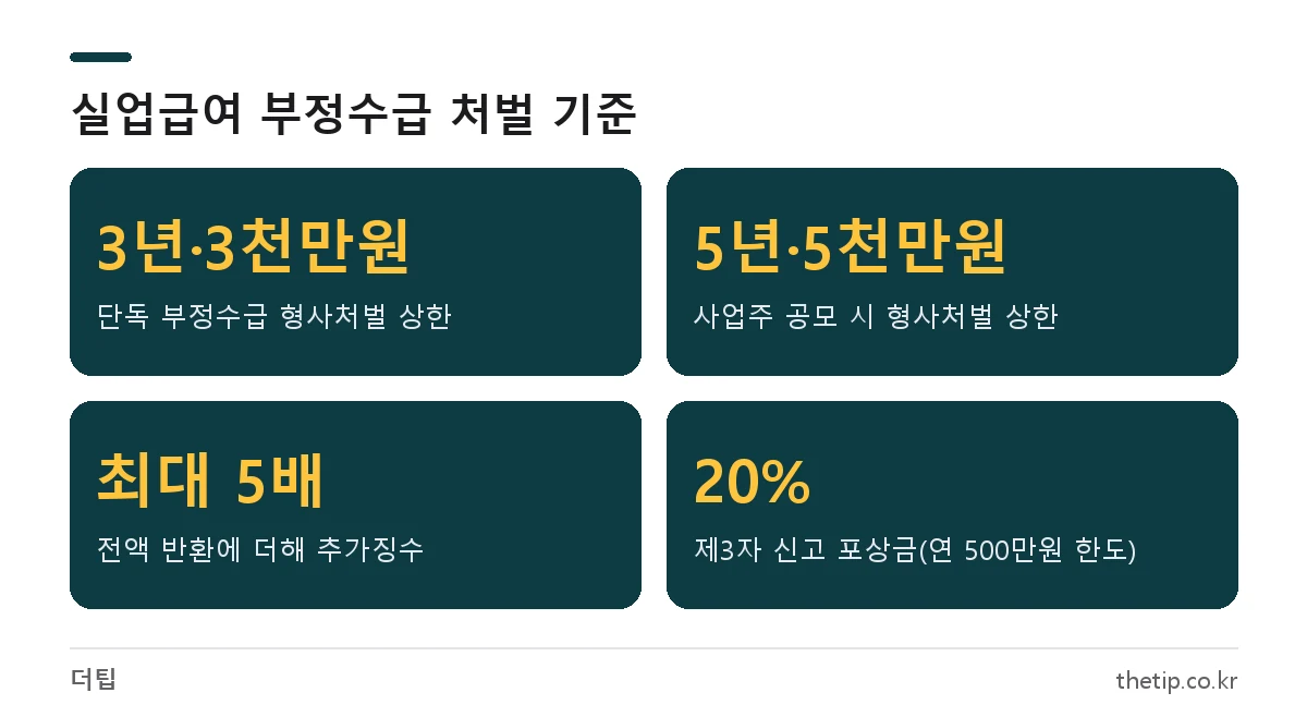 실업급여 부정수급 벌금과 처벌 기준: 단독 3년·3천만원, 공모 5년·5천만원, 최대 5배 추가징수