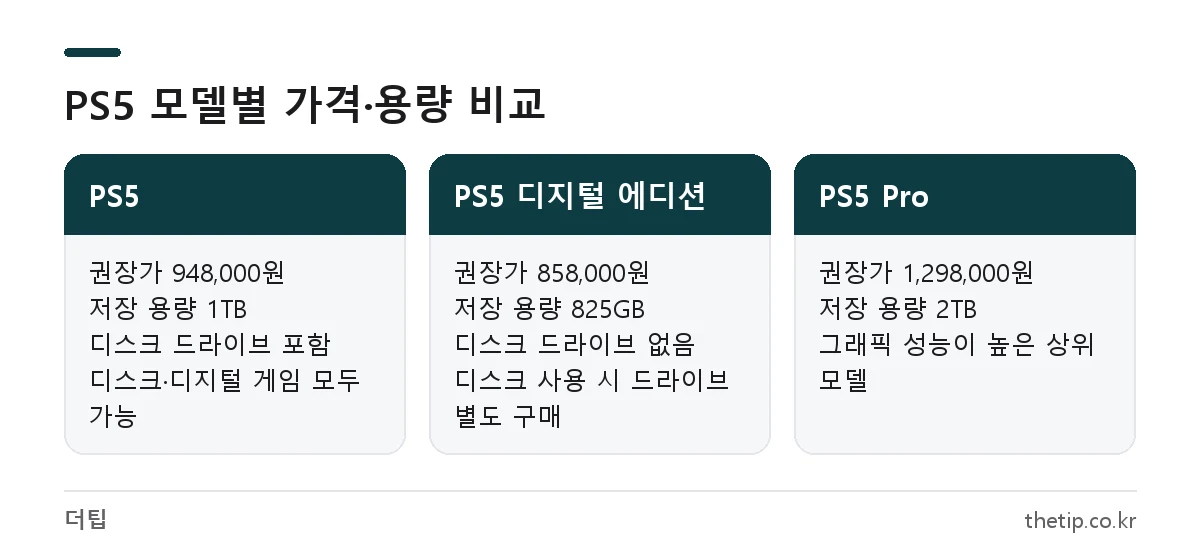 PS5, PS5 디지털 에디션, PS5 Pro의 2026년 국내 권장가와 저장 용량 비교