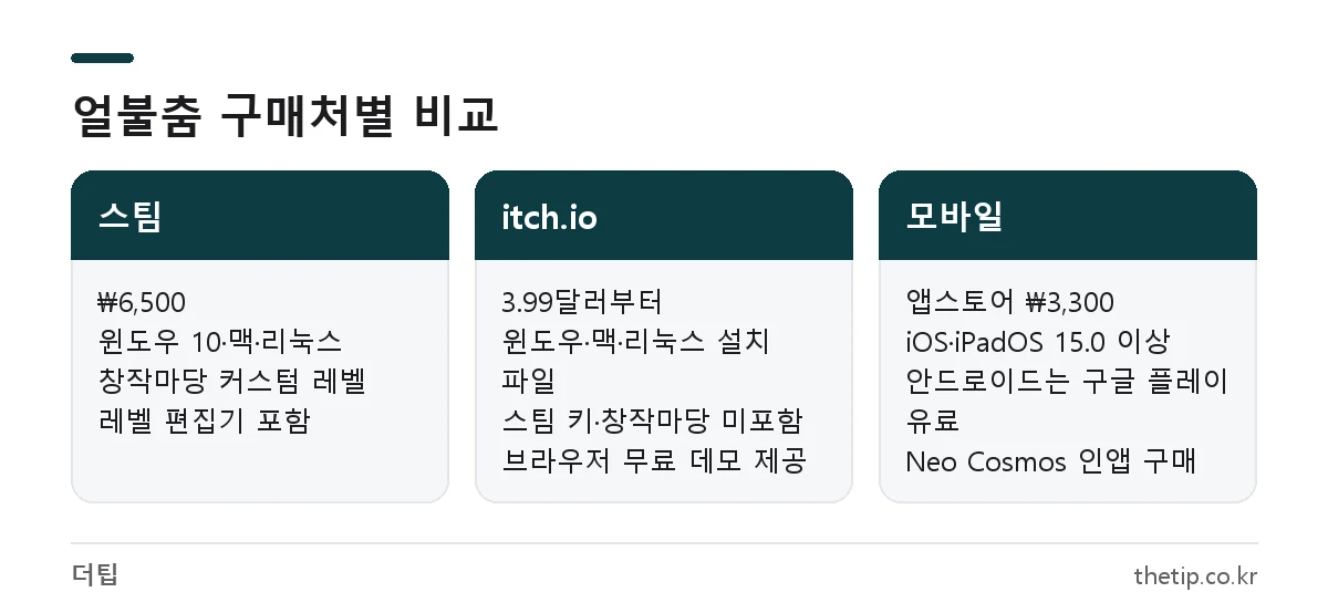 얼불춤 스팀, itch.io, 모바일 버전 가격과 지원 기능 비교