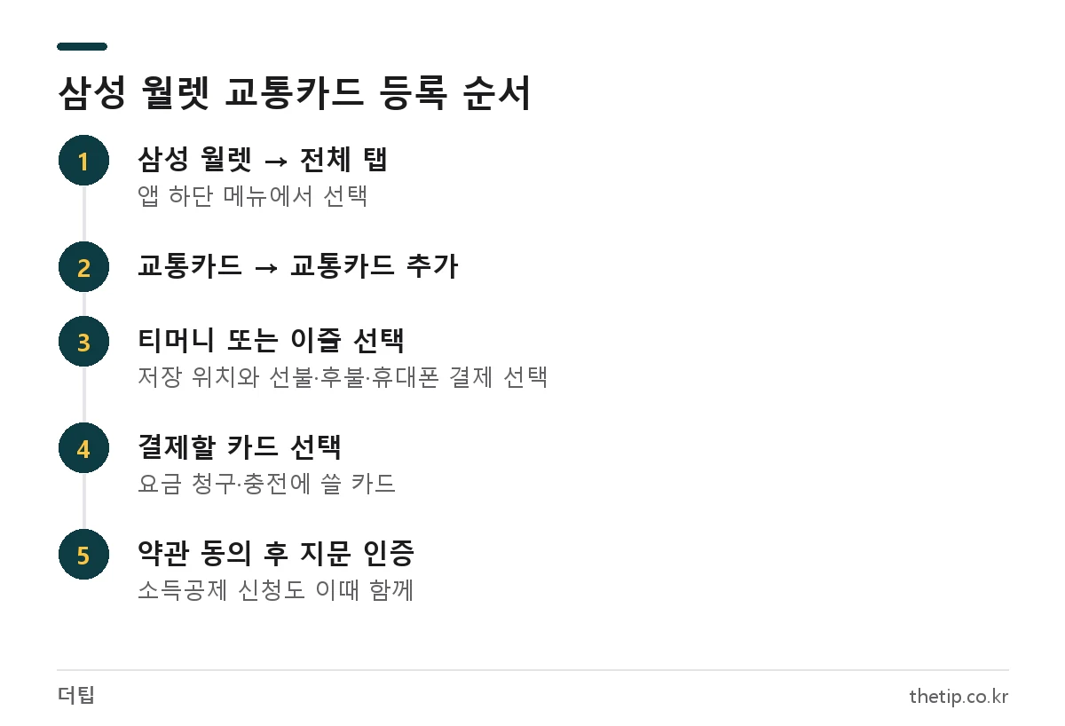 삼성페이(삼성 월렛) 교통카드 등록 방법: 전체 탭, 교통카드 추가, 티머니·이즐 선택, 결제 카드 선택, 지문 인증