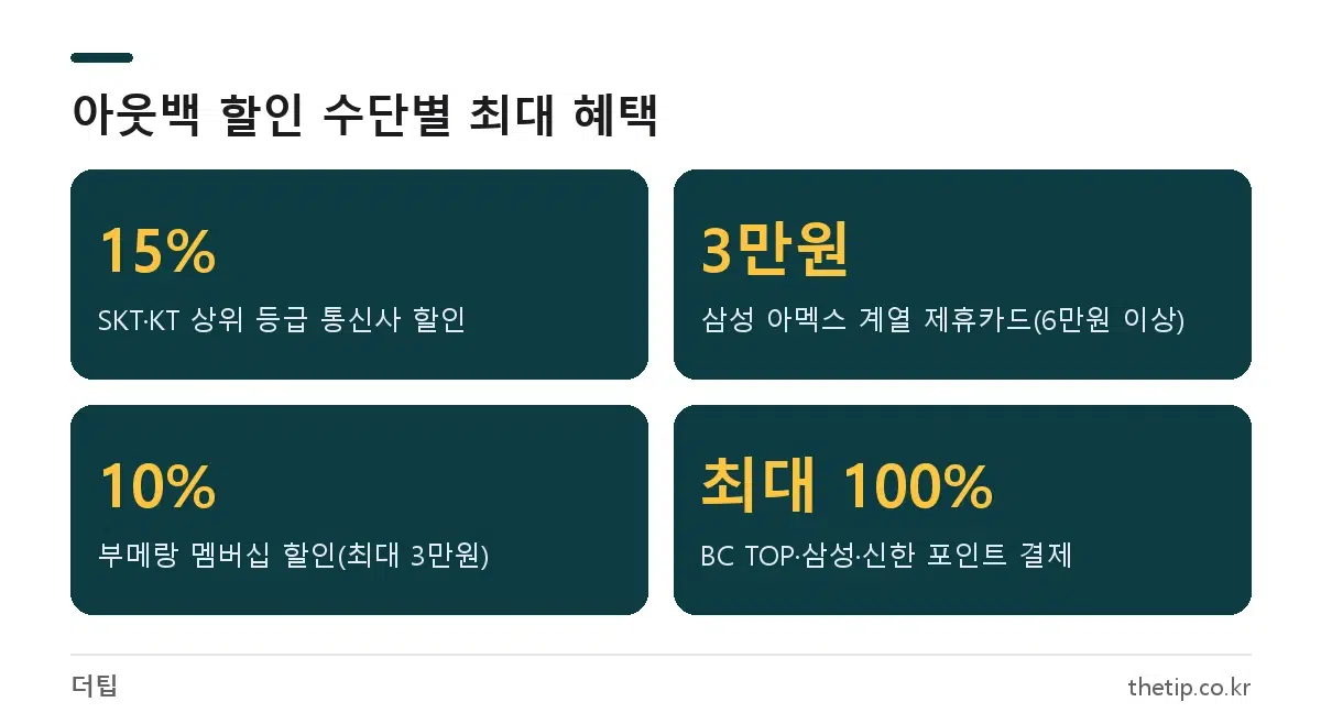 아웃백 할인 방법 비교: SKT·KT 통신사 15%, 삼성 제휴카드 3만원, 부메랑 멤버십 10% 할인, 카드 포인트 최대 100% 결제
