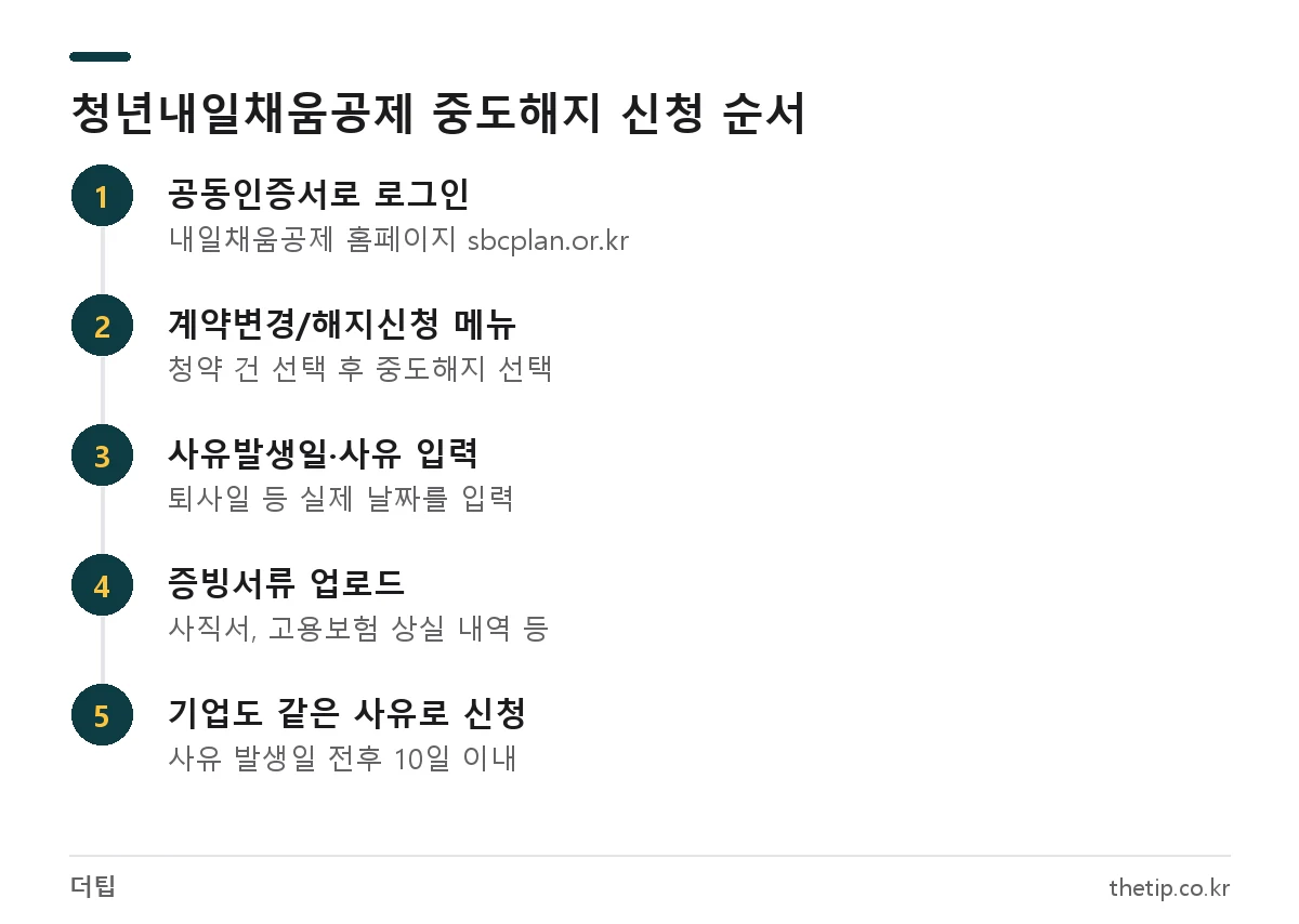 청년내일채움공제 중도해지 신청 절차: 로그인, 해지신청 메뉴, 사유발생일 입력, 증빙 업로드, 기업 동시 신청