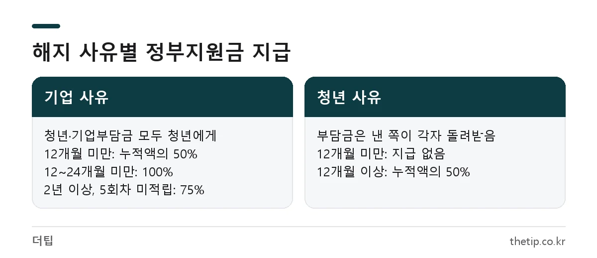 청년내일채움공제 중도해지 기업 사유와 청년 사유의 정부지원금 환급 비율 비교