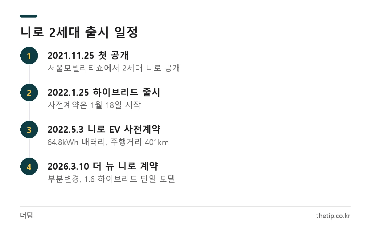 니로 풀체인지 출시일 일정: 2021년 공개부터 2022년 하이브리드·EV 출시, 2026년 더 뉴 니로 계약까지