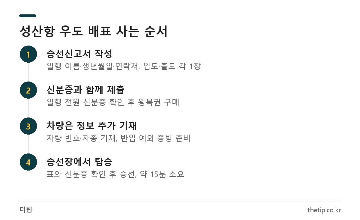 우도 배시간 확인 후 성산항 매표소에서 승선신고서 작성, 신분증 제시, 발권, 승선하는 4단계