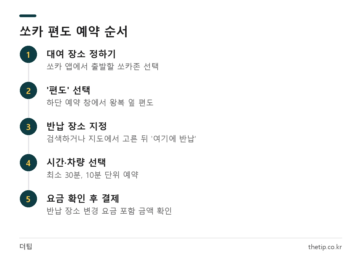 쏘카 편도 이용 방법: 앱에서 대여 장소 설정, 편도 선택, 반납 장소 지정, 시간·차량 선택 후 결제하는 순서