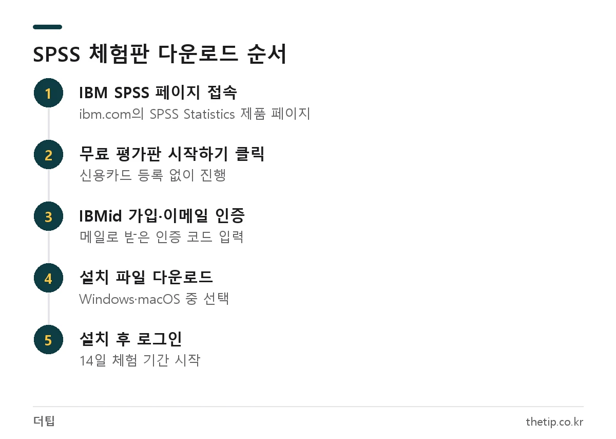 SPSS 체험판 다운로드 순서: IBM 공식 페이지 접속, 무료 체험 시작, IBMid 가입과 인증, 설치 후 로그인