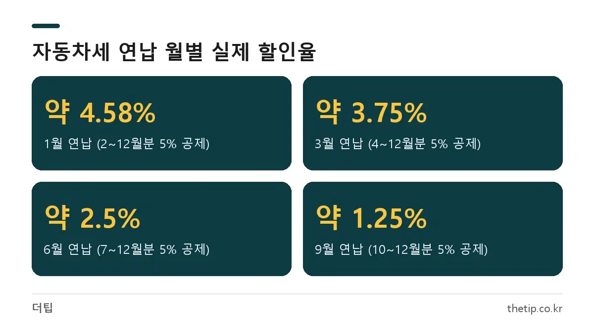 2026년 자동차세 연납 할인율: 1월 약 4.58%, 3월 약 3.75%, 6월 약 2.5%, 9월 약 1.25%