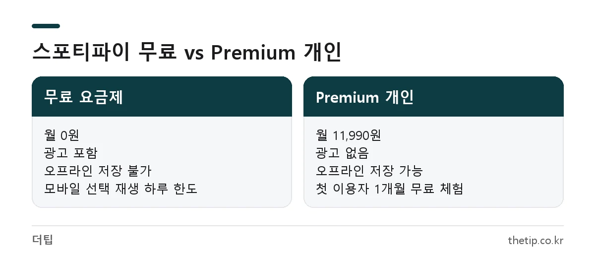 스포티파이 무료 요금제와 Premium 개인 요금제의 월 요금, 광고, 오프라인 저장, 무료 체험 비교