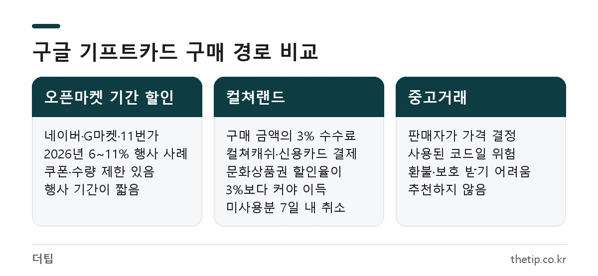 구글 기프트카드 싸게 사는 법 비교: 오픈마켓 할인, 컬쳐랜드 3% 수수료, 중고거래 위험