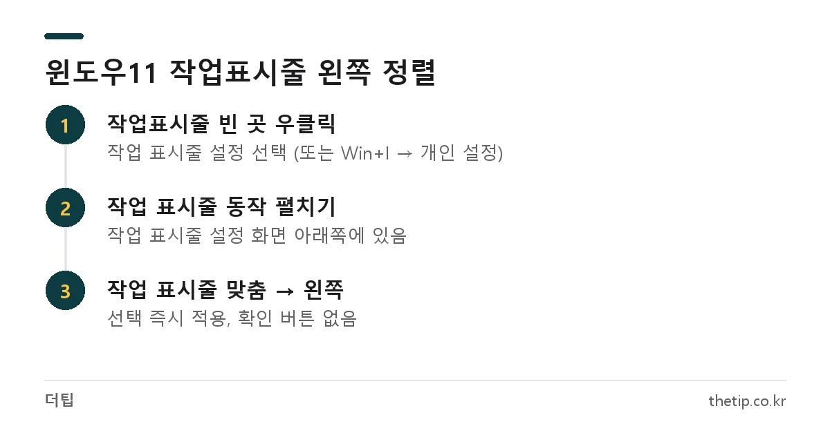 윈도우11 작업표시줄 아이콘을 왼쪽으로 정렬하는 설정 순서