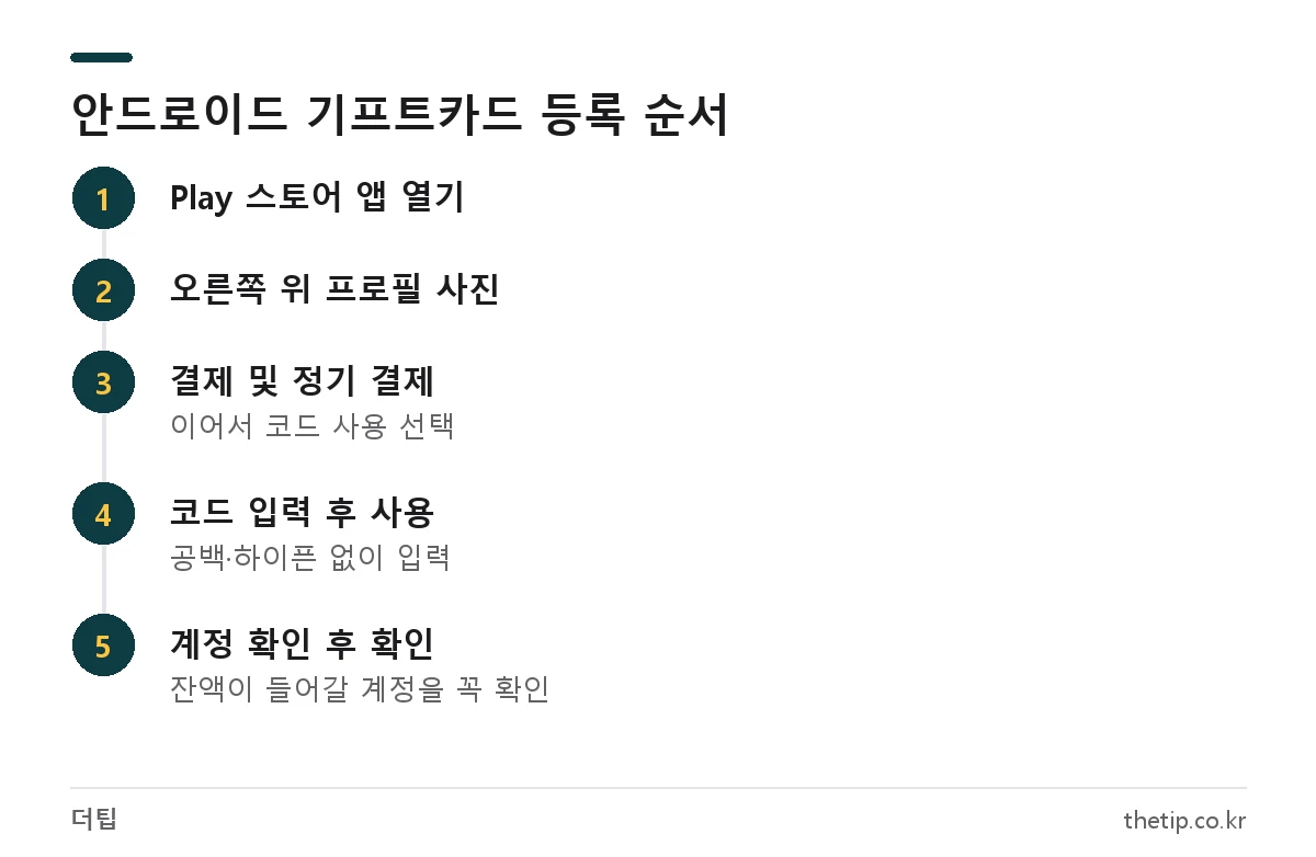 구글 기프트카드 사용법: 안드로이드 Play 스토어 앱에서 코드 사용 메뉴로 등록하는 5단계