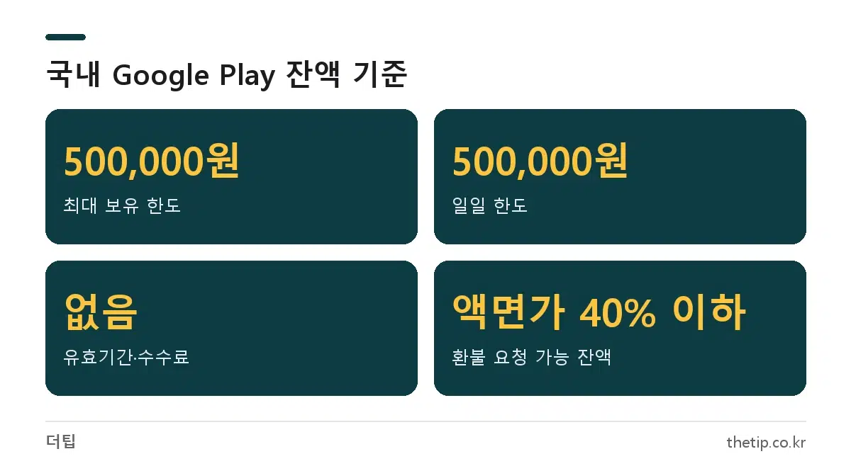 구글 플레이 잔액 보유 한도 50만 원, 만료일 없음, 잔액 40% 이하 환불 조건