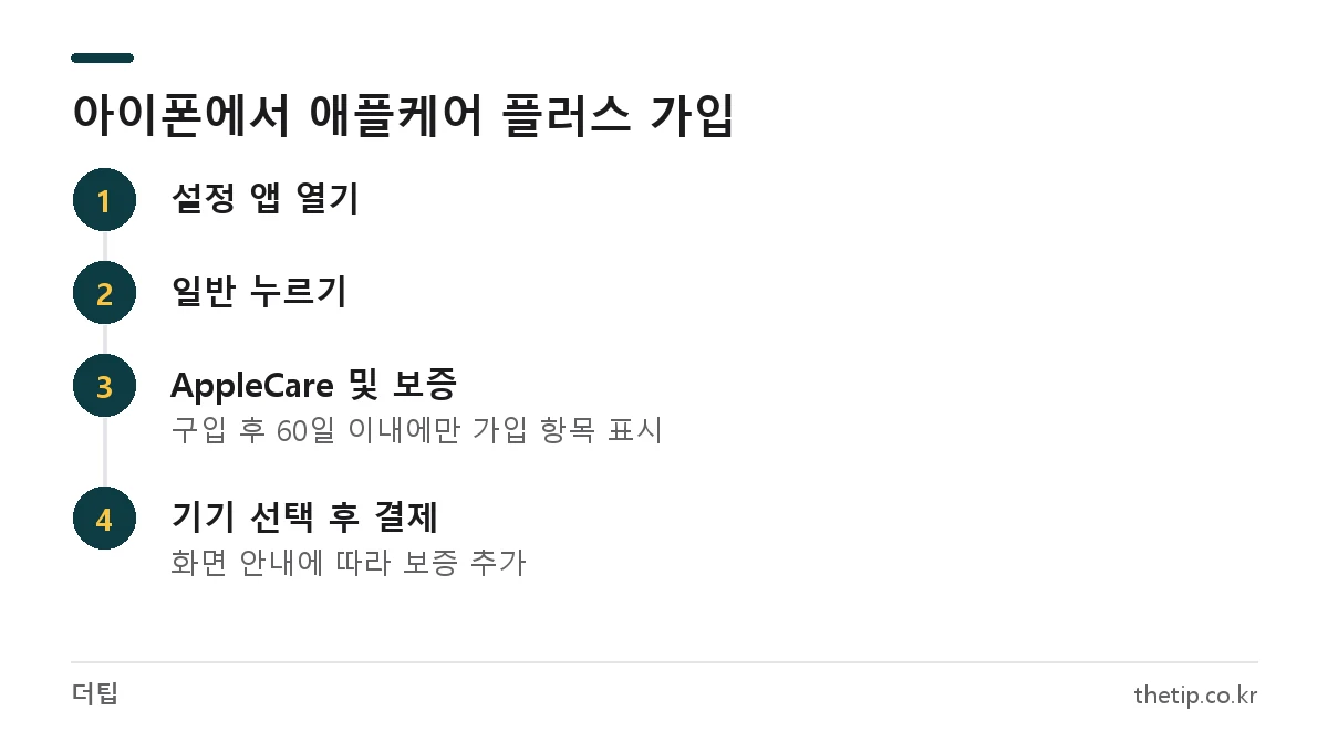 아이폰 설정 일반 AppleCare 및 보증 메뉴에서 애플케어 플러스 가입하는 4단계