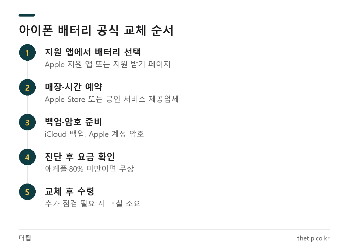 아이폰 배터리 교체 예약부터 진단, 교체, 수령까지 공식 서비스 진행 순서