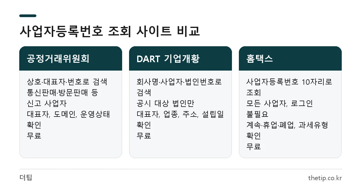 사업자등록번호 조회 사이트 공정거래위원회, DART, 홈택스의 검색 조건과 확인 정보 비교