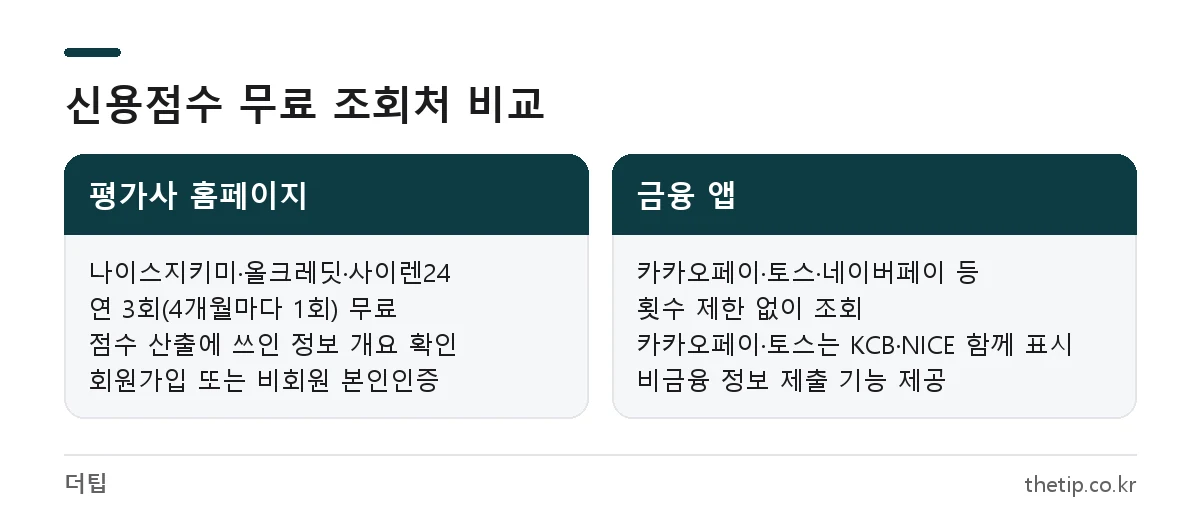 신용등급 조회 방법 비교: 평가사 홈페이지 연 3회 무료와 금융 앱 횟수 제한 없는 신용점수 조회