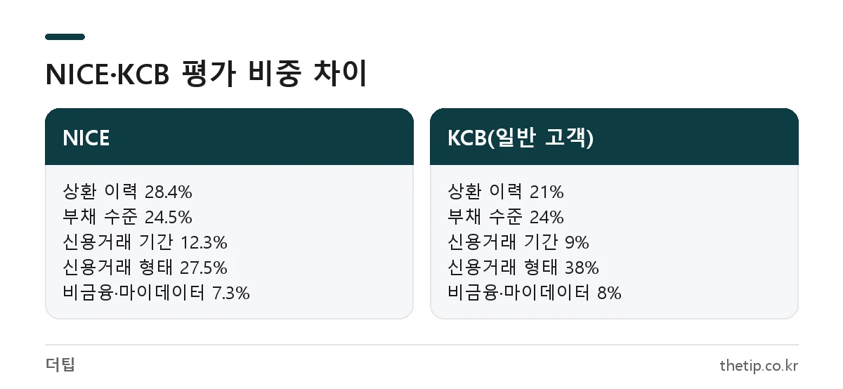 KCB NICE 신용점수 차이: 상환 이력, 부채 수준, 신용거래 형태 등 평가 항목별 반영 비중 비교