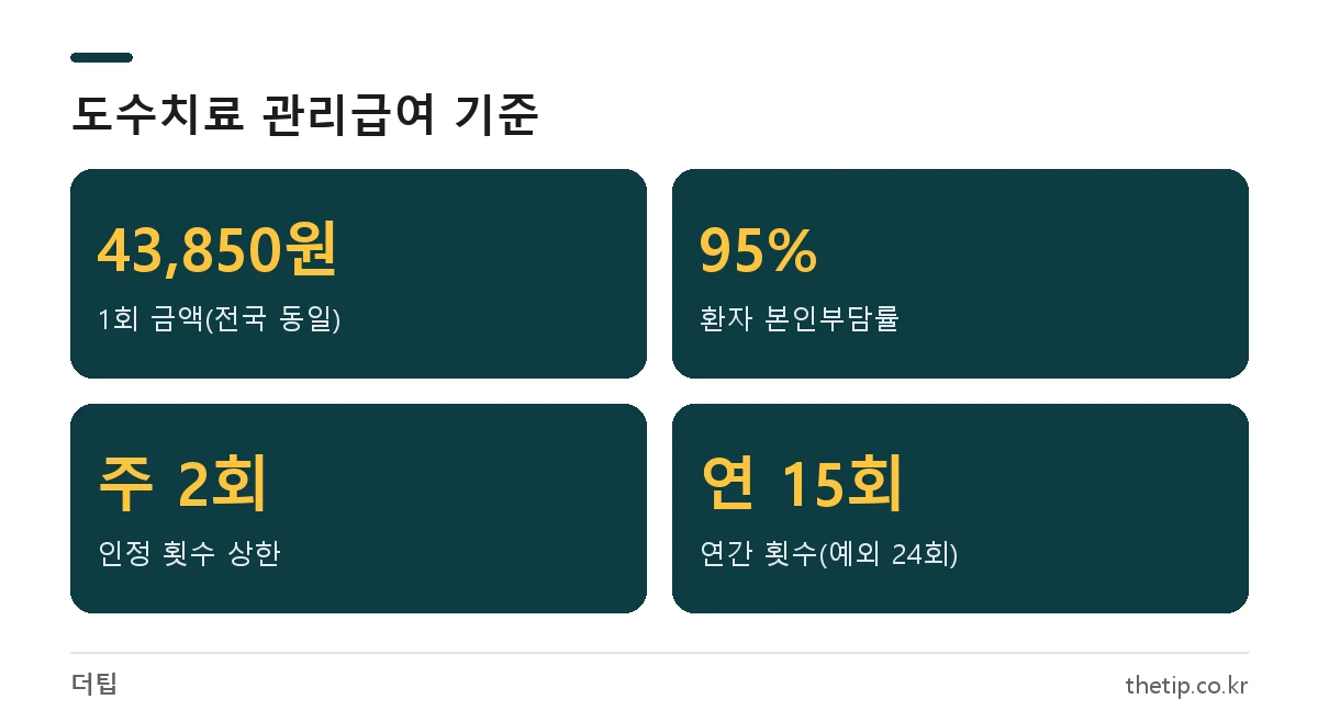 2026년 7월 시행 도수치료 관리급여 기준: 1회 43,850원, 본인부담 95%, 주 2회, 연 15회
