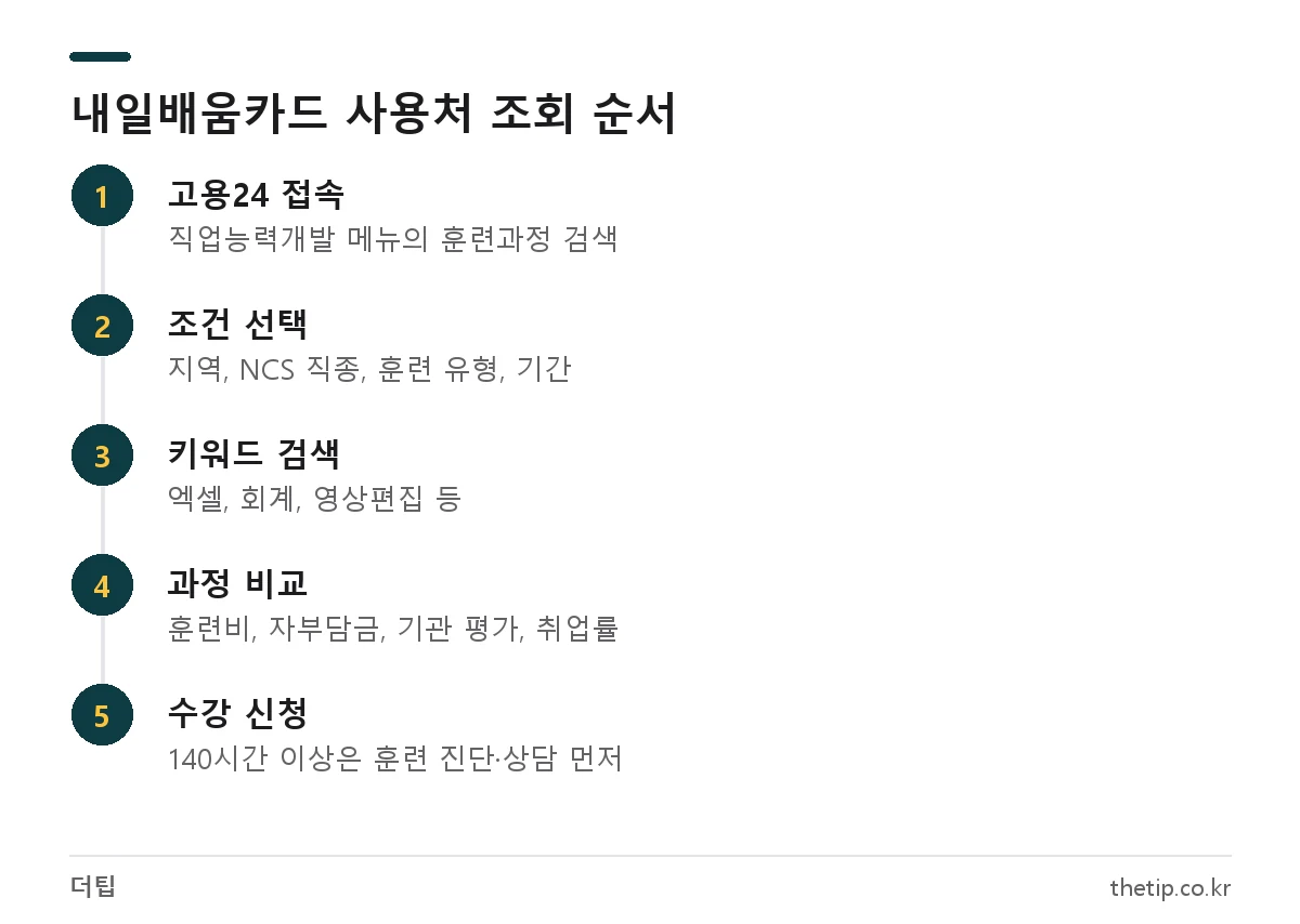 고용24에서 국민내일배움카드 사용처와 훈련과정을 검색하고 수강 신청하는 5단계
