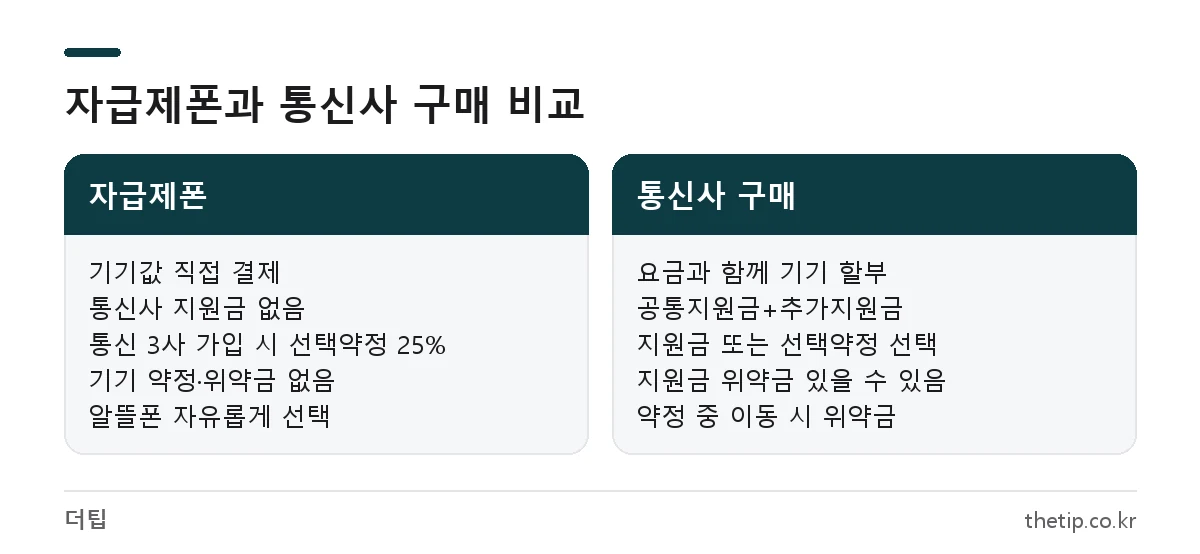 자급제폰 단점과 장점을 통신사 구매와 비교한 표: 기기 결제, 지원금, 선택약정, 약정 조건