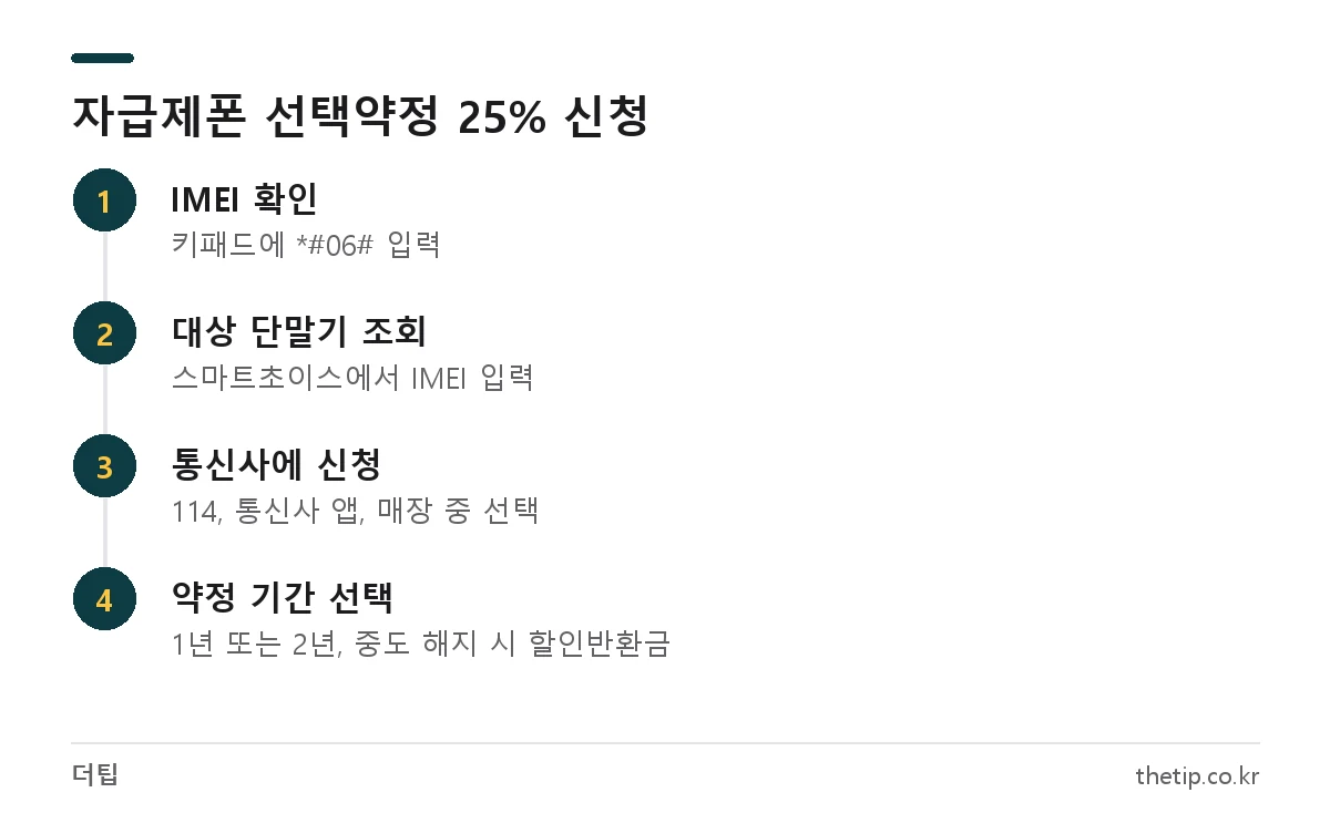 자급제폰 선택약정 25% 요금할인 신청 순서: IMEI 확인, 스마트초이스 조회, 통신사 신청, 약정 선택