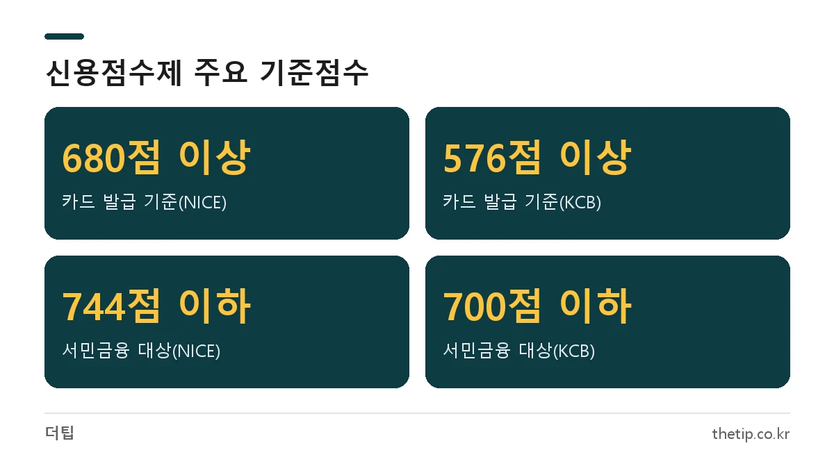 신용등급 점수표 기준 신용카드 발급 NICE 680점 KCB 576점, 서민금융 대상 NICE 744점 KCB 700점 이하