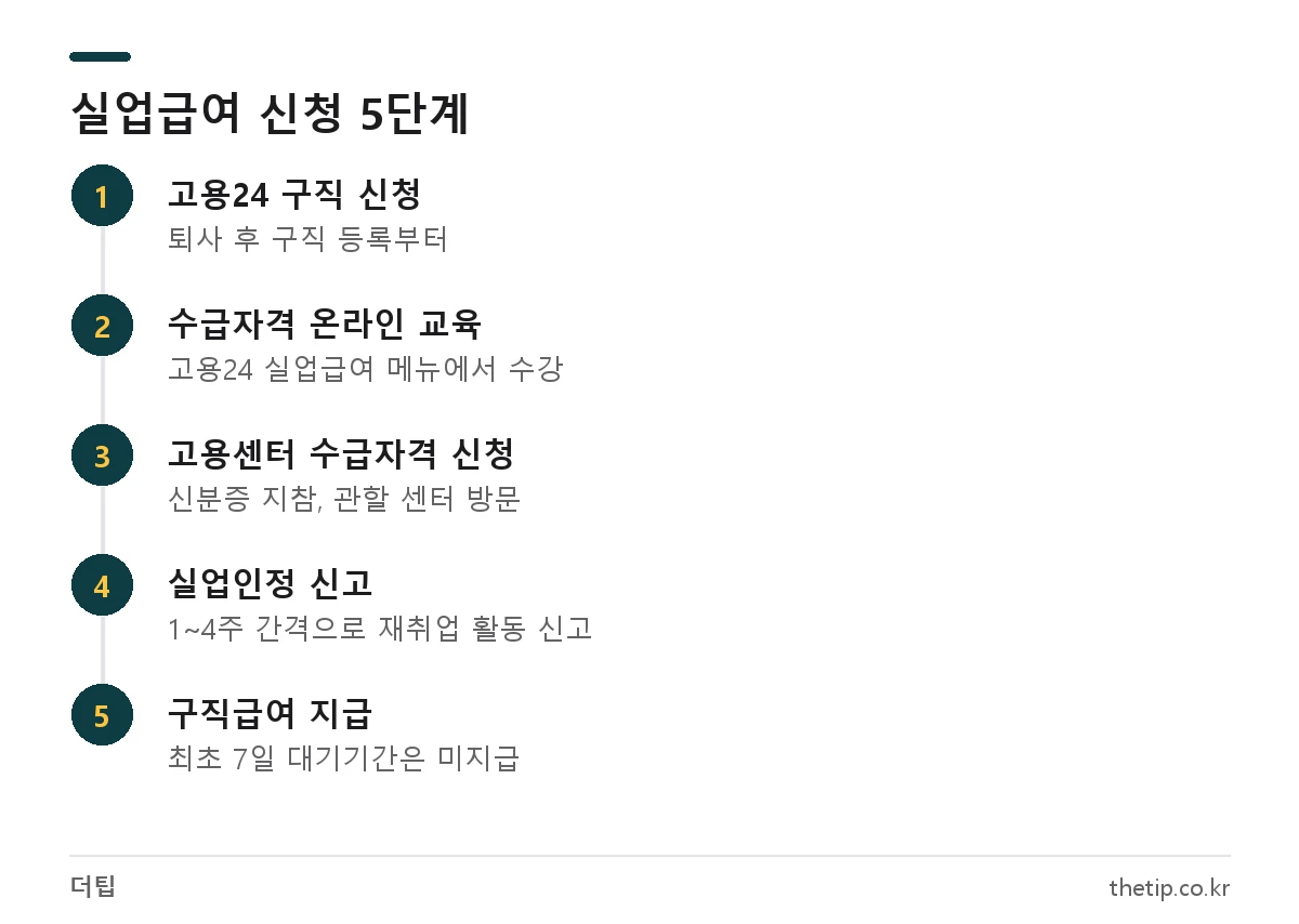 실업급여 신청 절차: 고용24 구직 신청, 온라인 교육, 고용센터 수급자격 신청, 실업인정, 구직급여 지급