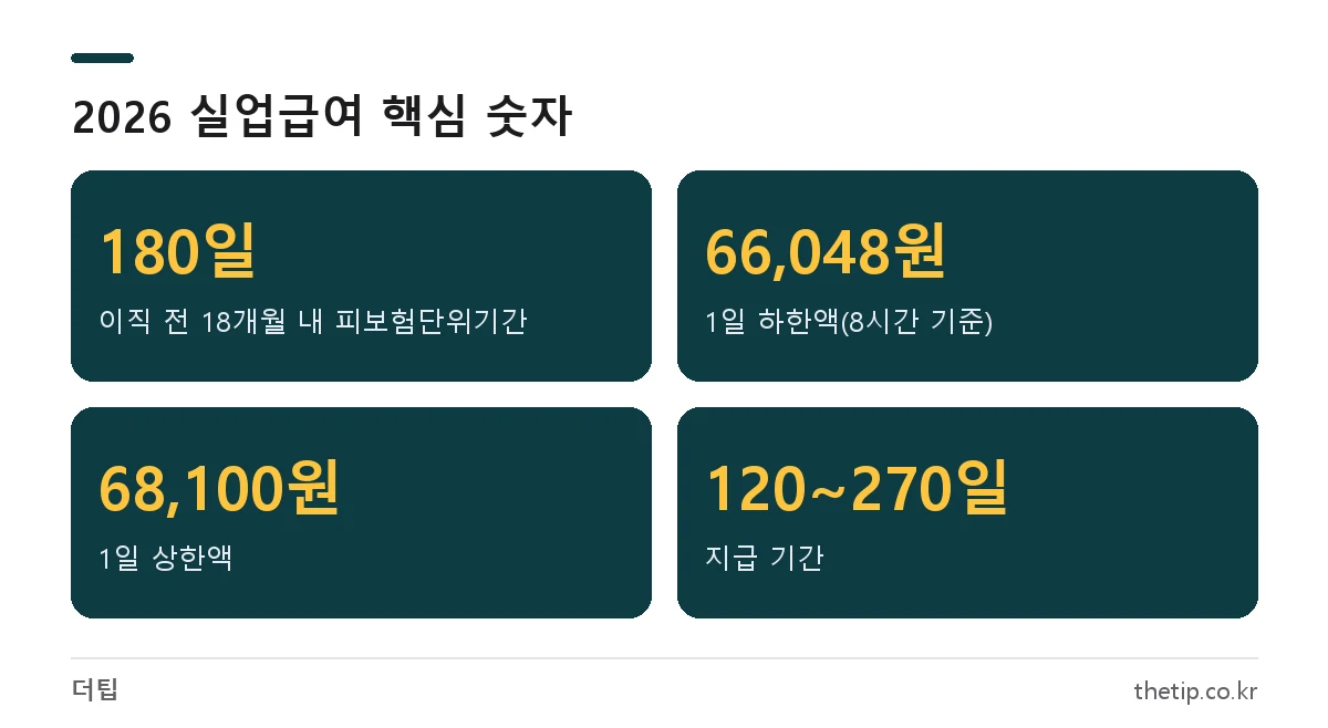 2026년 실업급여 조건과 금액: 피보험단위기간 180일, 1일 하한액 66,048원, 상한액 68,100원, 지급기간 120~270일