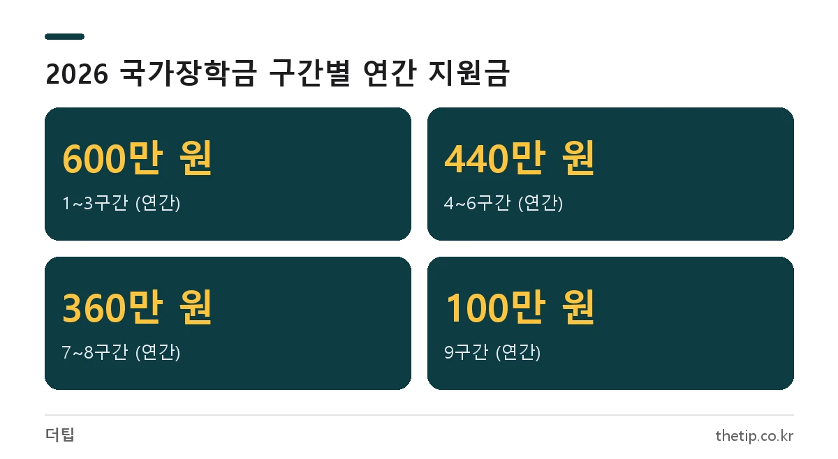 2026년 국가장학금 소득분위 구간별 연간 지원금액: 1~3구간 600만 원, 4~6구간 440만 원, 7~8구간 360만 원, 9구간 100만 원