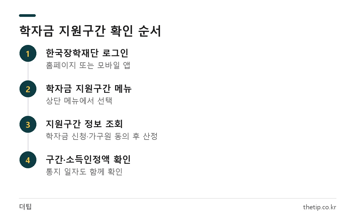 한국장학재단 홈페이지에서 학자금 지원구간(소득분위)을 확인하는 4단계