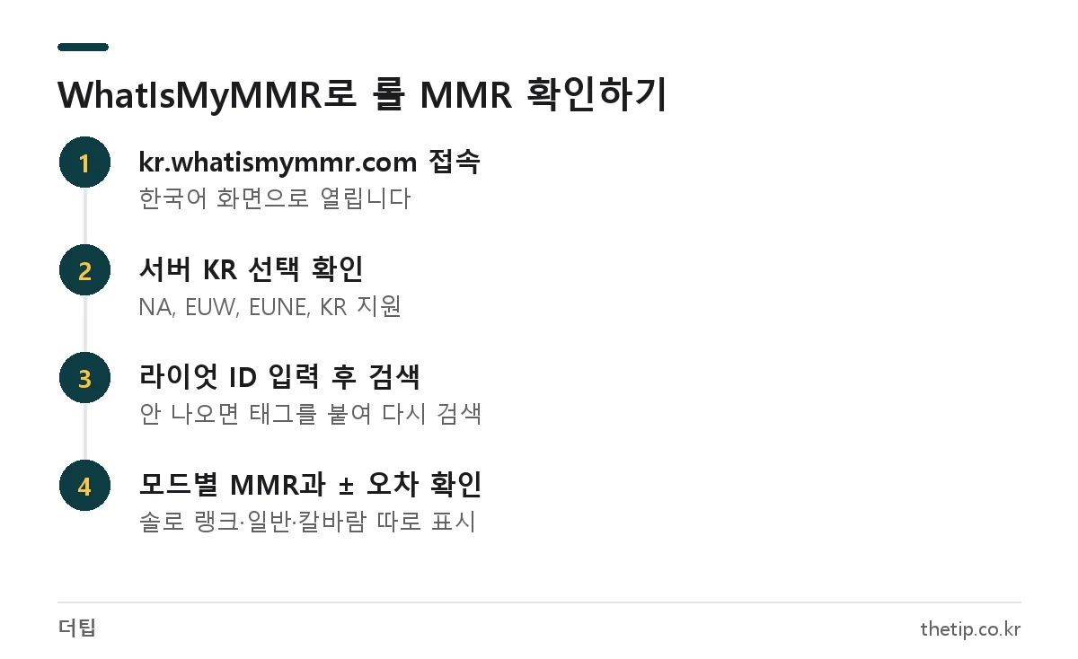 롤 MMR 확인 사이트 WhatIsMyMMR 사용 순서 4단계