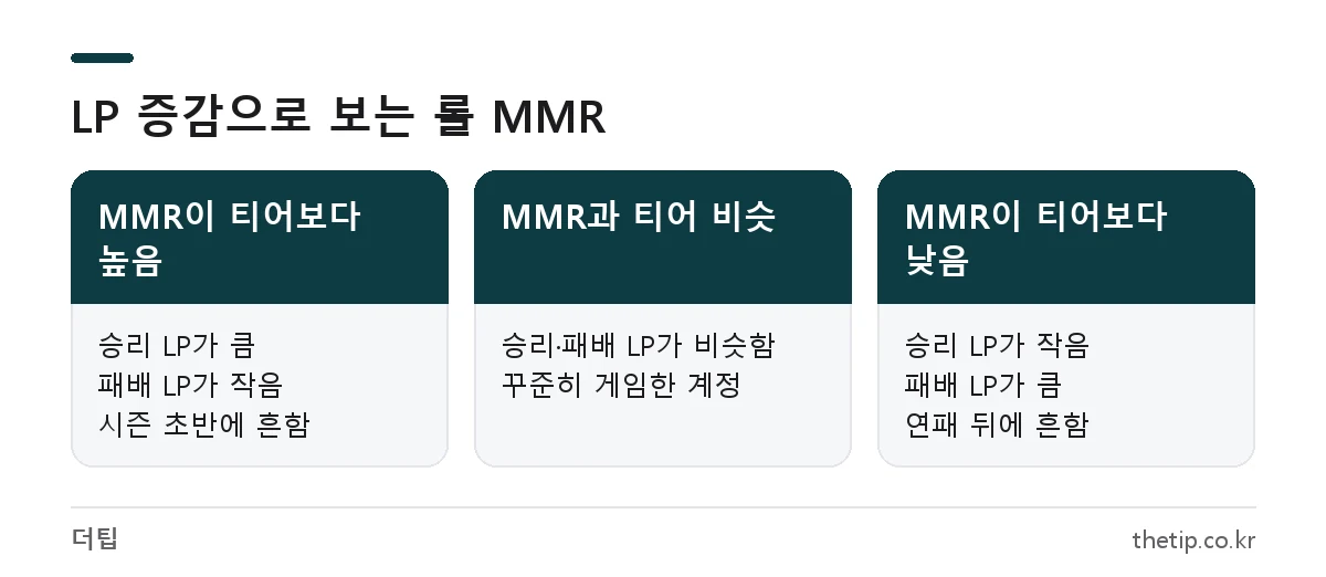 롤 랭크 LP 획득량과 손실량으로 MMR이 티어보다 높은지 낮은지 판단하는 비교