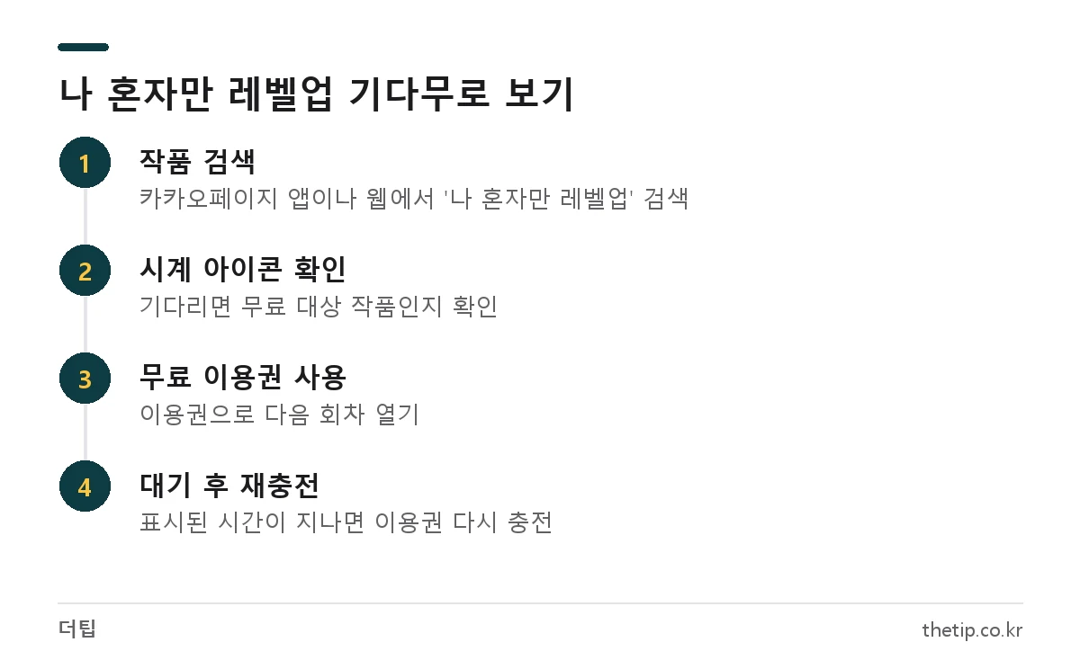 카카오페이지에서 나 혼자만 레벨업을 기다리면 무료 이용권으로 보는 순서