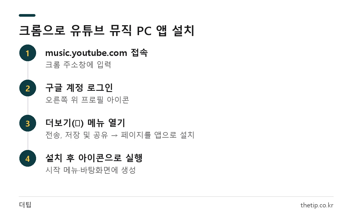 크롬에서 유튜브 뮤직 PC 앱을 설치하는 4단계: 접속, 로그인, 페이지를 앱으로 설치, 실행