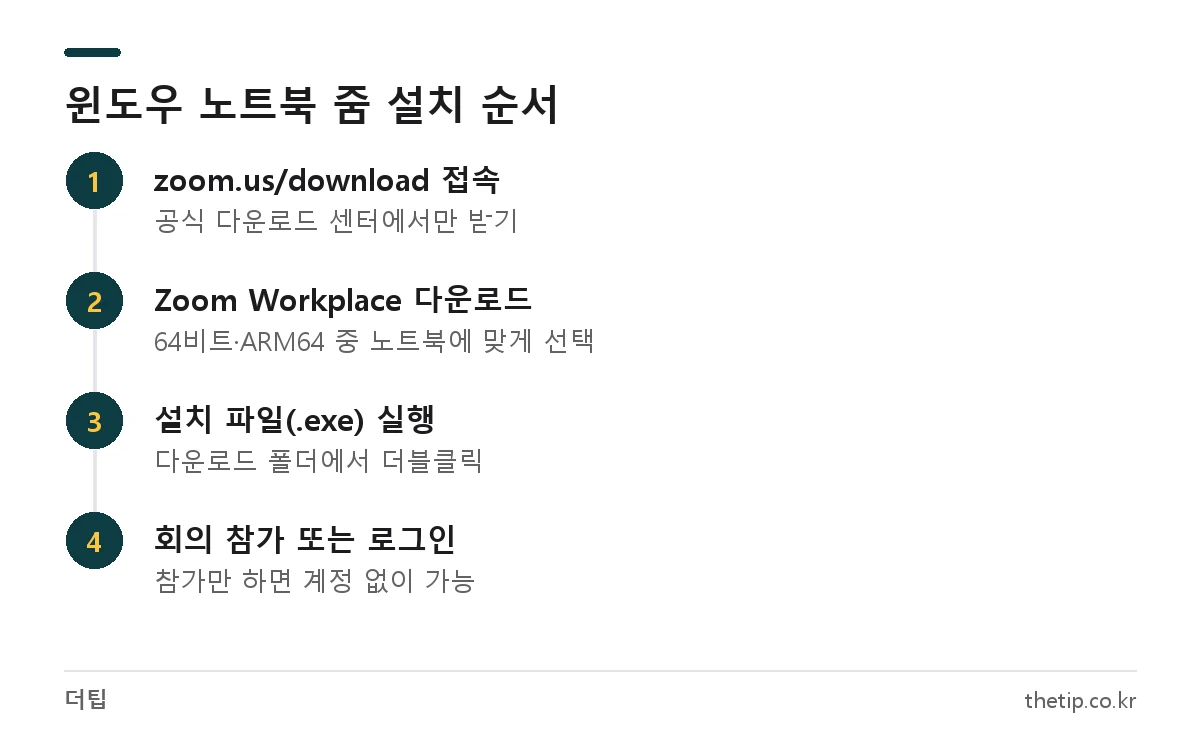 줌 다운로드 노트북 설치 방법: zoom.us/download 접속부터 Zoom Workplace 설치, 회의 참가까지 4단계