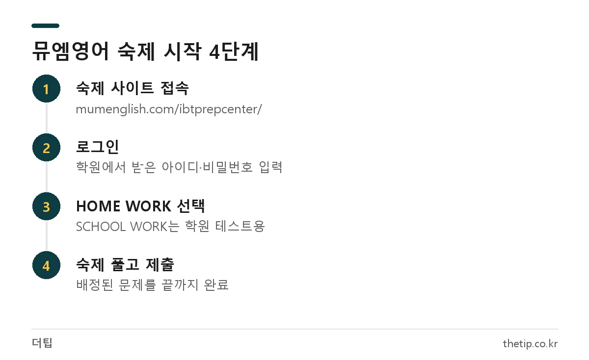 뮤엠영어 숙제 사이트 접속, 로그인, HOME WORK 선택, 숙제 제출 순서