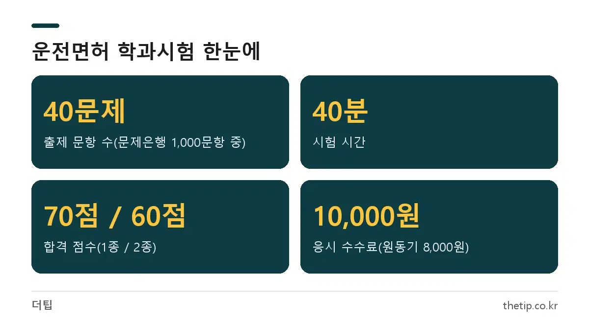운전면허 필기시험 모의고사 준비용 학과시험 핵심 정보: 40문제, 40분, 1종 70점·2종 60점 합격, 수수료 10,000원