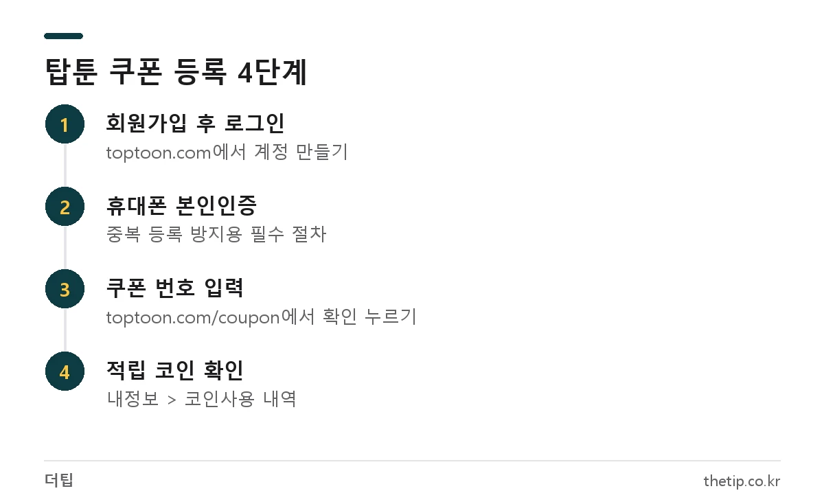 탑툰 무료쿠폰 등록 방법: 회원가입, 휴대폰 본인인증, 쿠폰 페이지에서 번호 입력, 코인사용 내역 확인