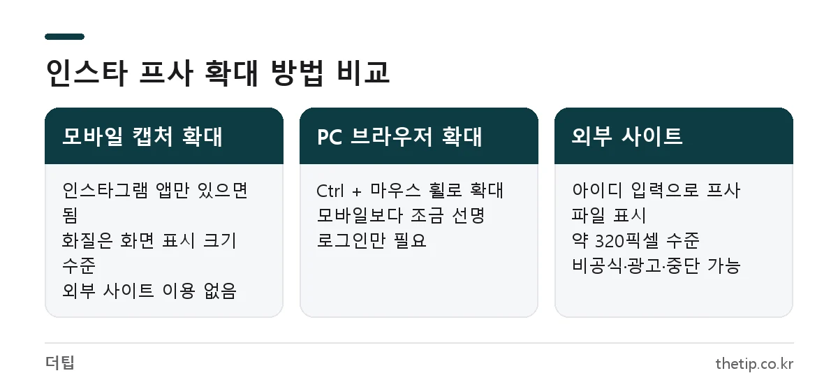 인스타 프사 확대 방법 비교: 모바일 캡처 확대, PC 브라우저 확대, instadp 같은 외부 사이트의 화질과 위험 요소