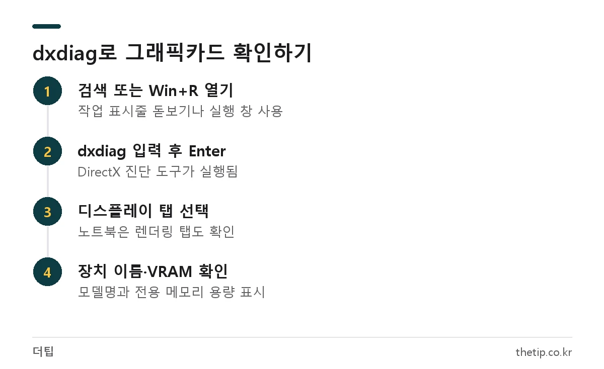 윈도우11 dxdiag 실행 후 디스플레이 탭에서 그래픽카드 모델명과 VRAM을 확인하는 4단계