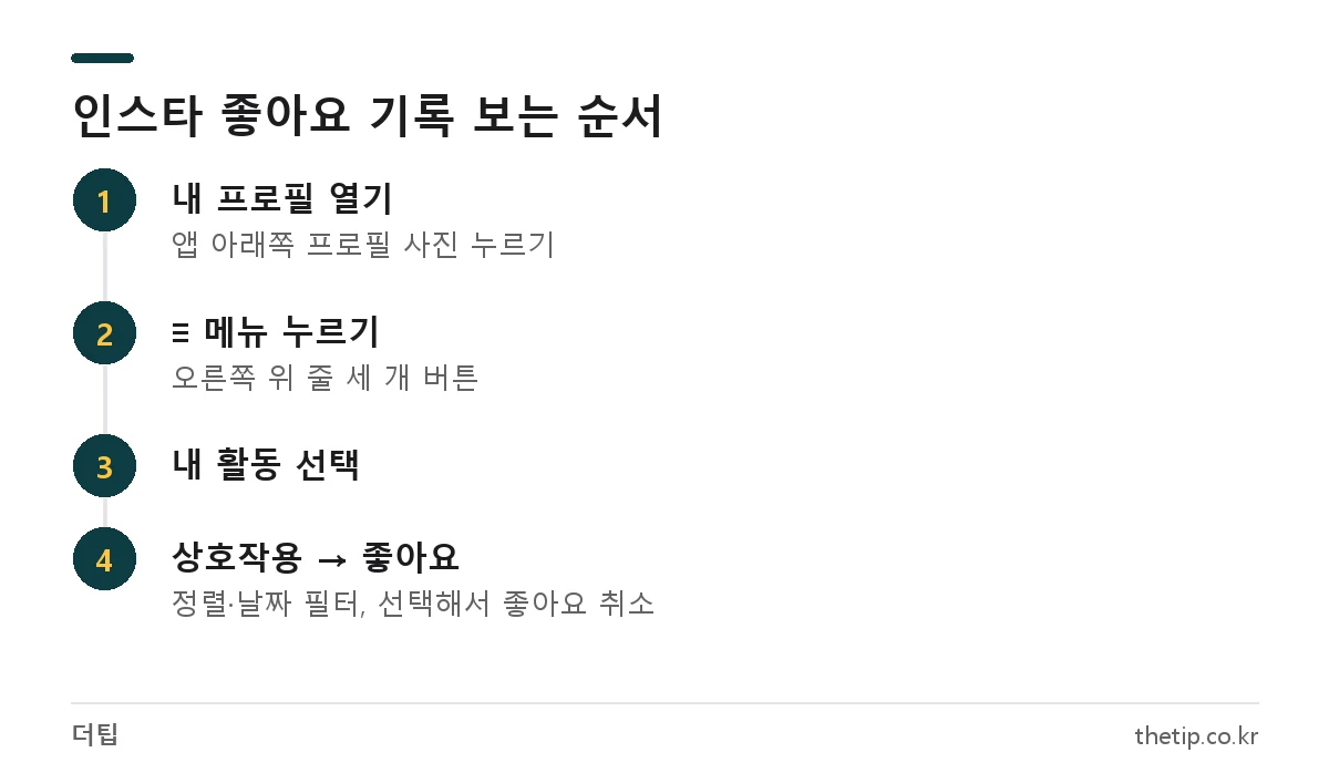 인스타 좋아요 기록 확인 경로: 프로필, 메뉴, 내 활동, 상호작용, 좋아요